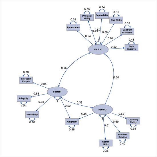 Path Diagram Showing Strong Links by Using the ARRANGE=GRIP Algorithm