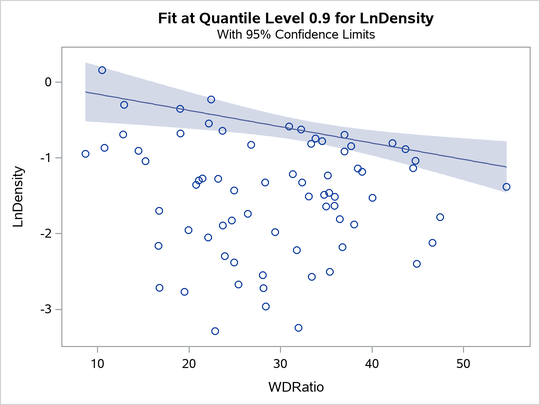 Fit Plot with Confidence Limits