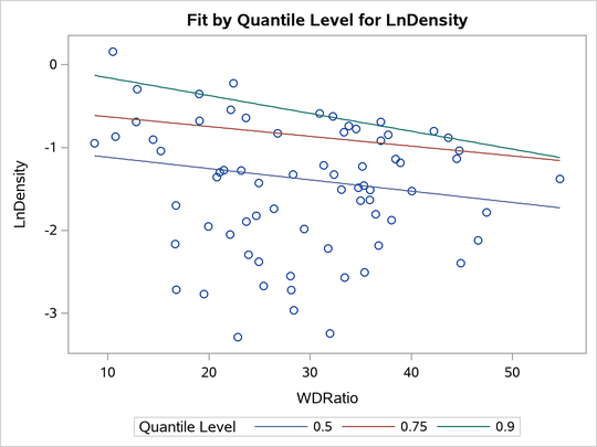 Fit Plot for Multiple Quantiles