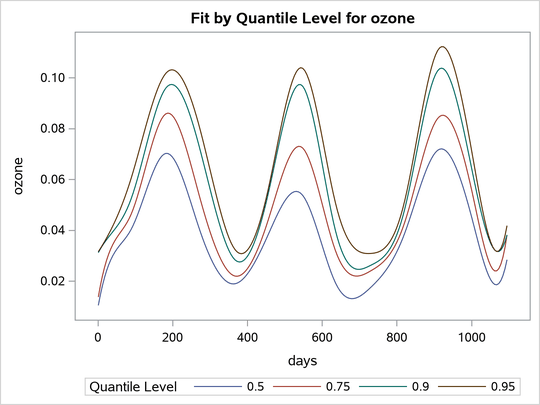 Quantiles of Ozone Levels in Pittsburgh, Pennsylvania