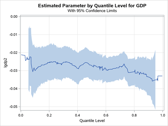 Quantile Process Plot for LGDP2