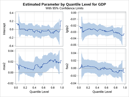 Quantile Processes with 95% Confidence Bands 