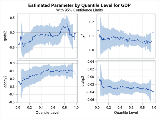 Quantile Processes with 95% Confidence Bands