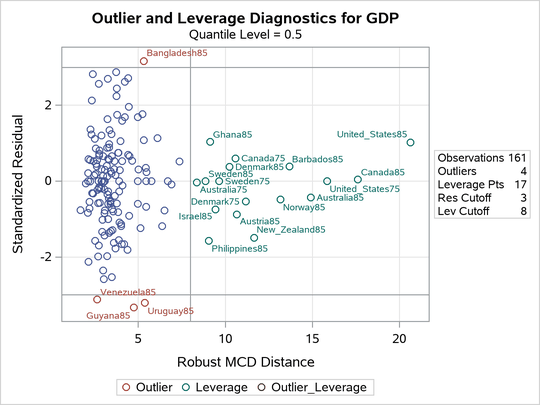 Plot of Residual versus Robust Distance