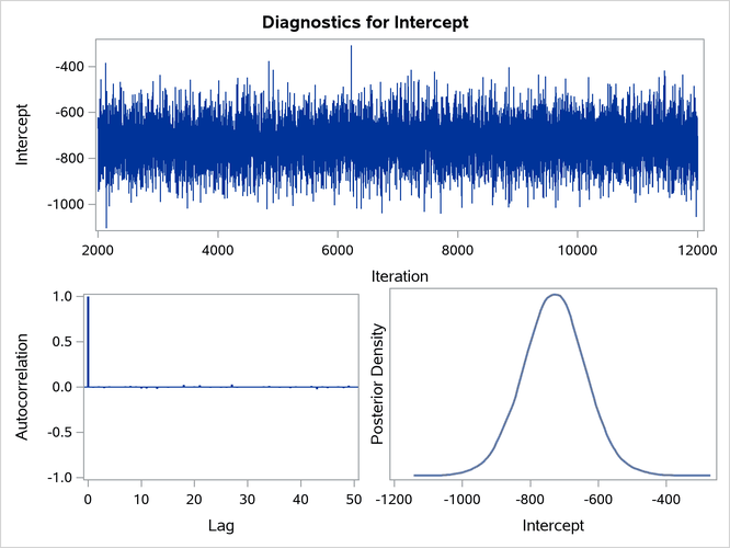 Diagnostic Plots for 
