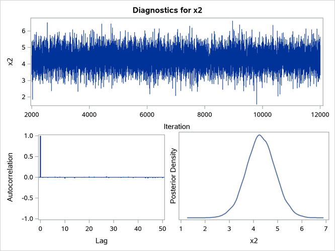 Diagnostic Plots for 