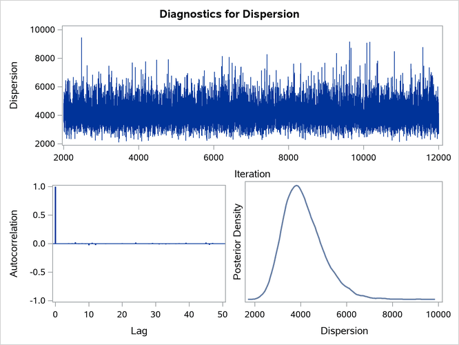 Diagnostic Plots for 