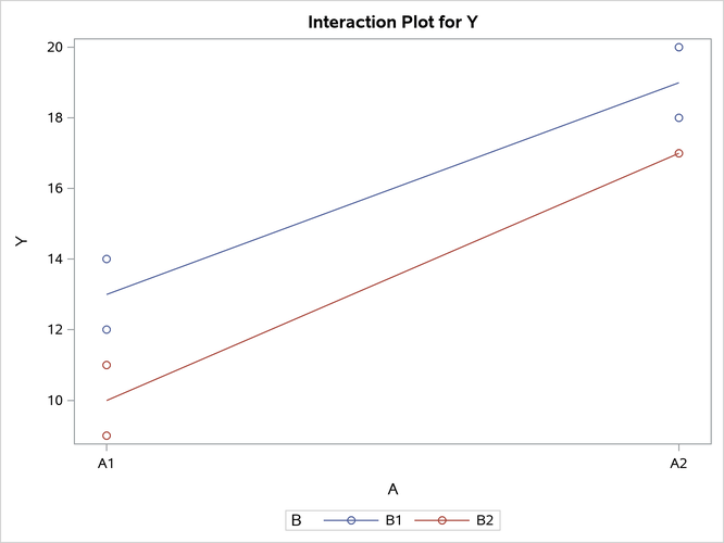 Plot of Y by A and B