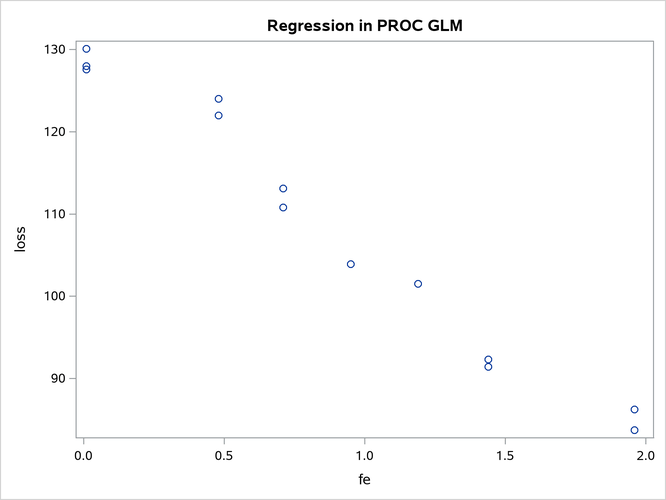 Plot of Observed Corrosion Resistance by Iron Content