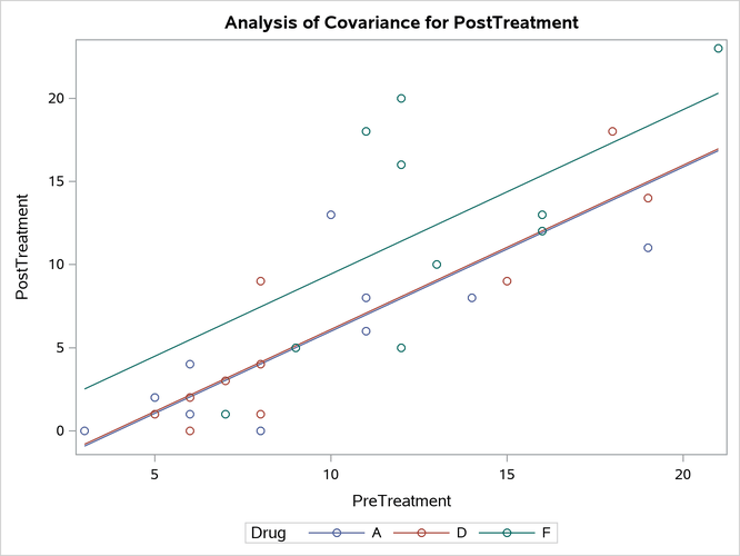 Analysis of Covariance Plot of PostTreatment Score by Drug and PreTreatment Score