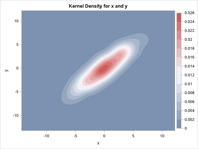 Contour Plot of Estimated Density