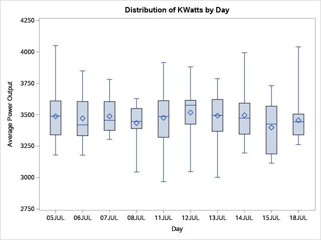 Box Plot for Power Output Data