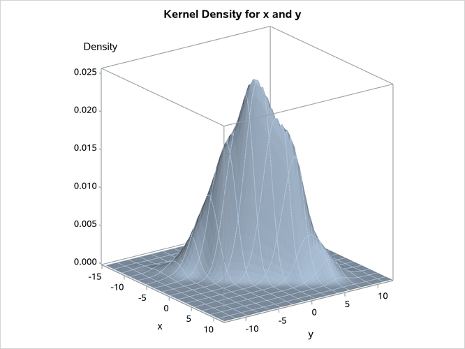 Surface Plot of Estimated Density