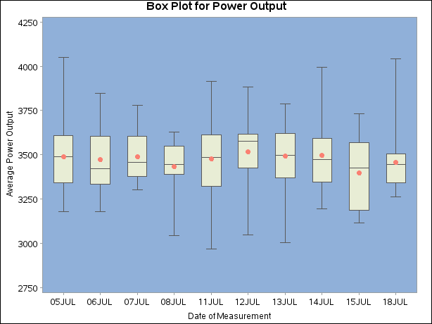 Traditional Graphics Box Plot