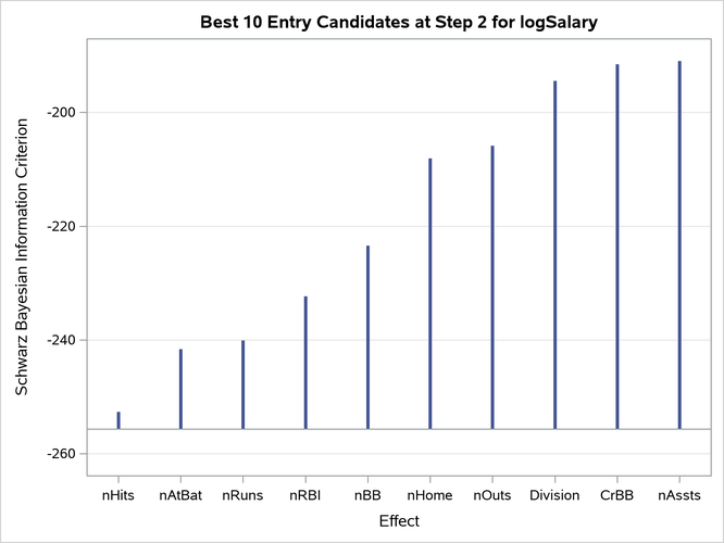 Needle Plot of Entry Candidates at Step Two