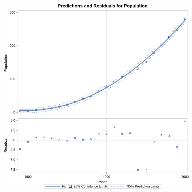 Predictions and Residuals by Year