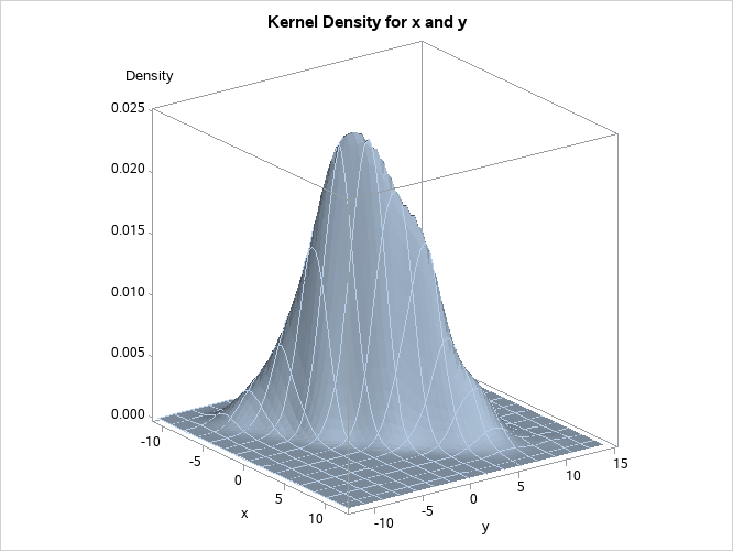 Surface Plot of Estimated Density
