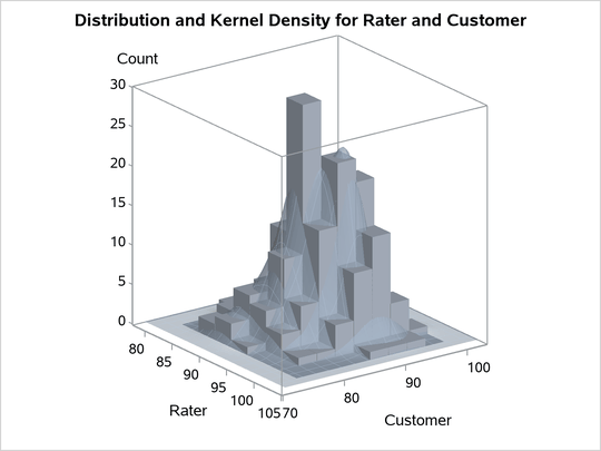  Bivariate Histogram with Overlaid Surface Plot