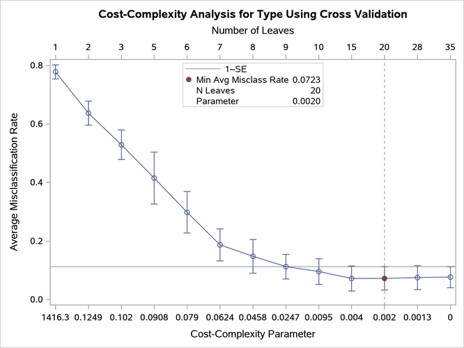 Misclassification Rate as a Function of Cost-Complexity Parameter