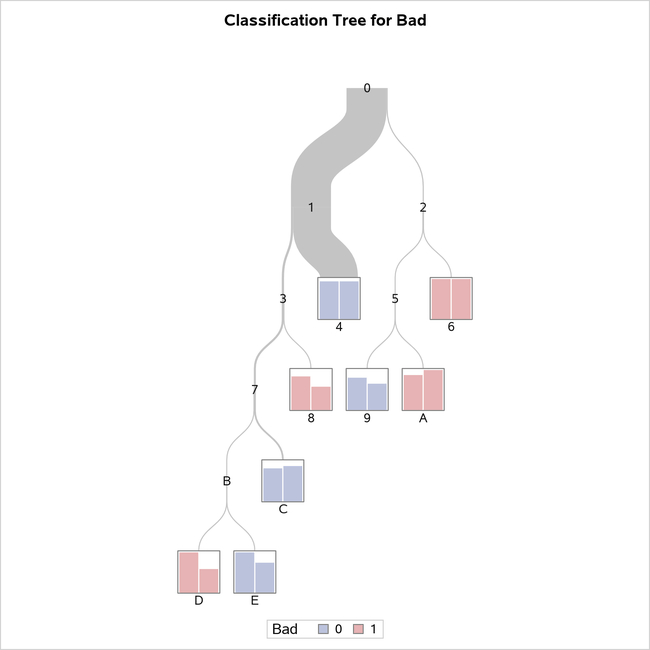 Overview Diagram of Final Tree