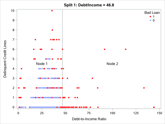 Scatter Plot of the Predictor Space for the First Split