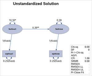 Default Path Diagram for the Spleen Data