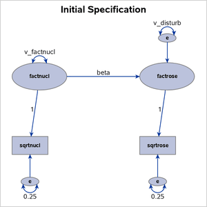Initial Path Diagram for the Spleen Data: Error Terms Included
