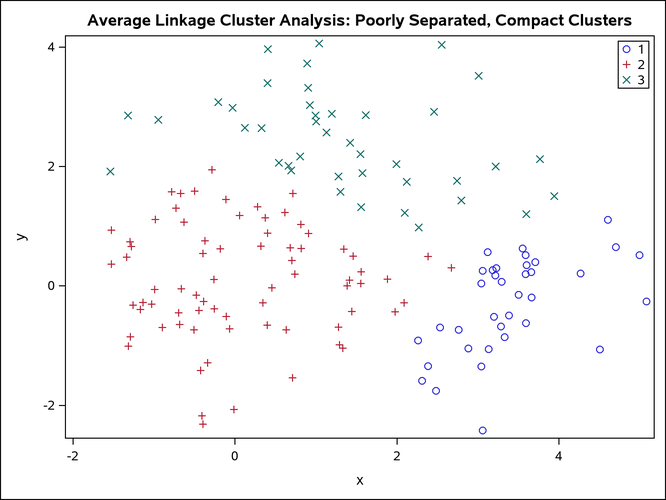 Poorly Separated, Compact Clusters: PROC CLUSTER METHOD=AVERAGE