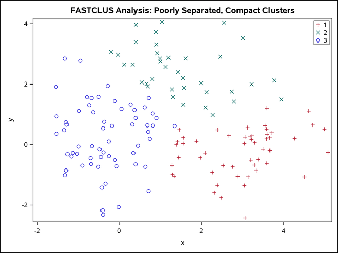Poorly Separated, Compact Clusters: PROC FASTCLUS