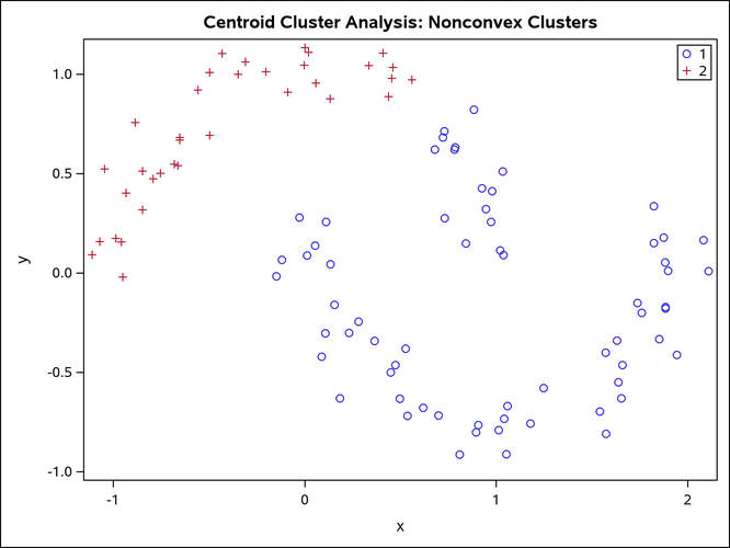 Nonconvex Clusters: PROC CLUSTER METHOD=CENTROID