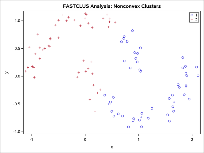 Nonconvex Clusters: PROC FASTCLUS