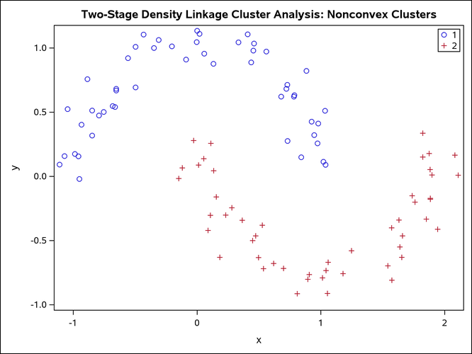 Nonconvex Clusters: PROC CLUSTER METHOD=TWOSTAGE