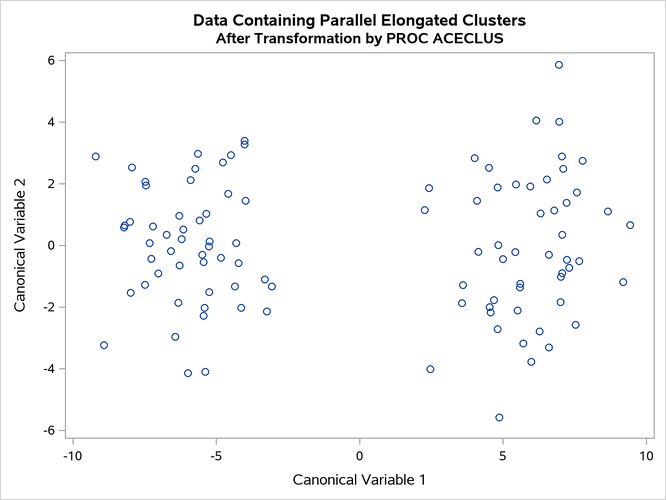 Parallel Elongated Clusters after Transformation by PROC ACECLUS