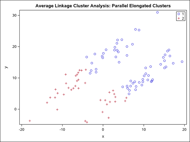 Parallel Elongated Clusters: PROC CLUSTER METHOD=TWOSTAGE