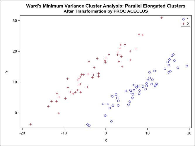 Transformed Data Containing Parallel Elongated Clusters: PROC CLUSTER METHOD=WARD