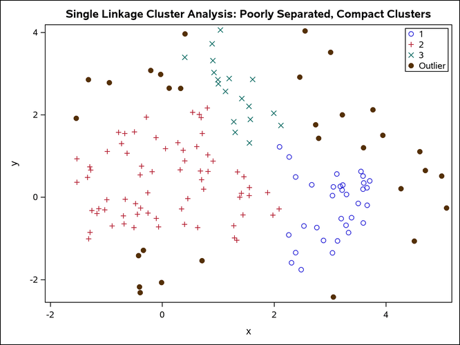 Poorly Separated, Compact Clusters: PROC CLUSTER METHOD=SINGLE
