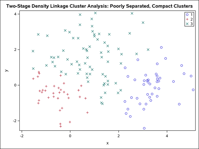 Poorly Separated, Compact Clusters: PROC CLUSTER METHOD=TWOSTAGE