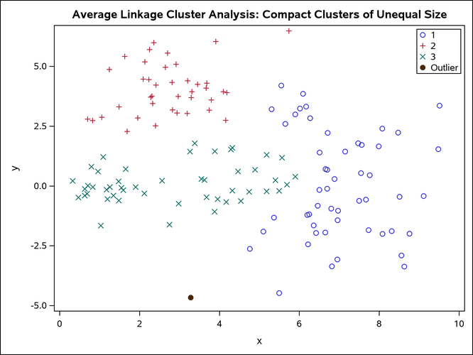 Compact Clusters of Unequal Size: PROC CLUSTER METHOD=AVERAGE