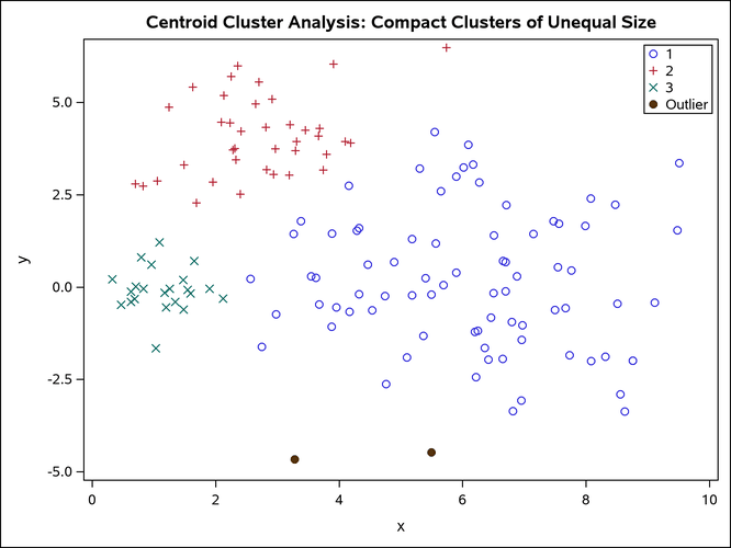 Compact Clusters of Unequal Size: PROC CLUSTER METHOD=CENTROID