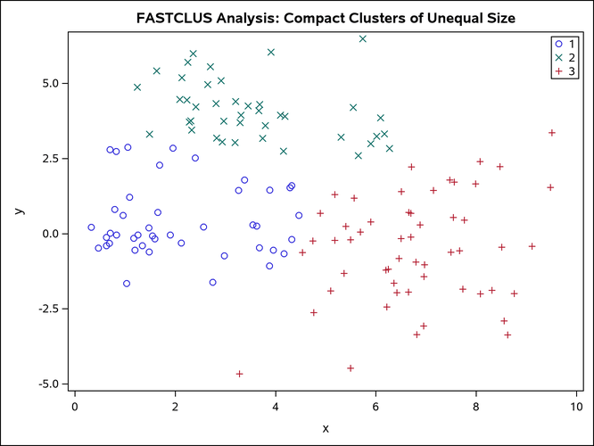 Compact Clusters of Unequal Size: PROC FASTCLUS