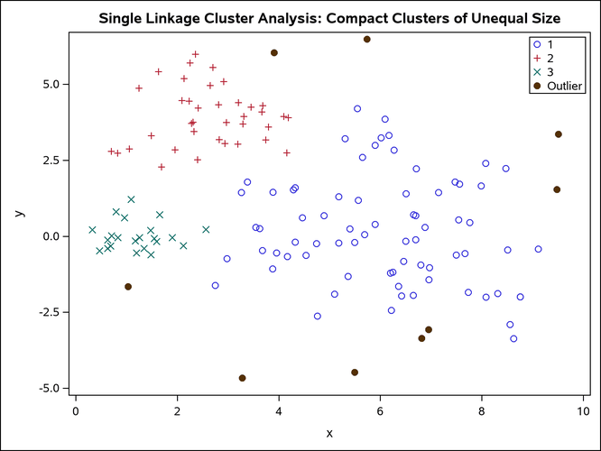 Compact Clusters of Unequal Size: PROC CLUSTER METHOD=SINGLE