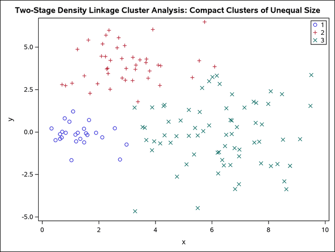 Compact Clusters of Unequal Size: PROC CLUSTER METHOD=TWOSTAGE