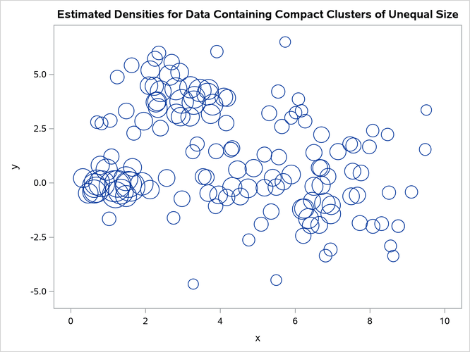 Compact Clusters of Unequal Size: PROC CLUSTER METHOD=TWOSTAGE