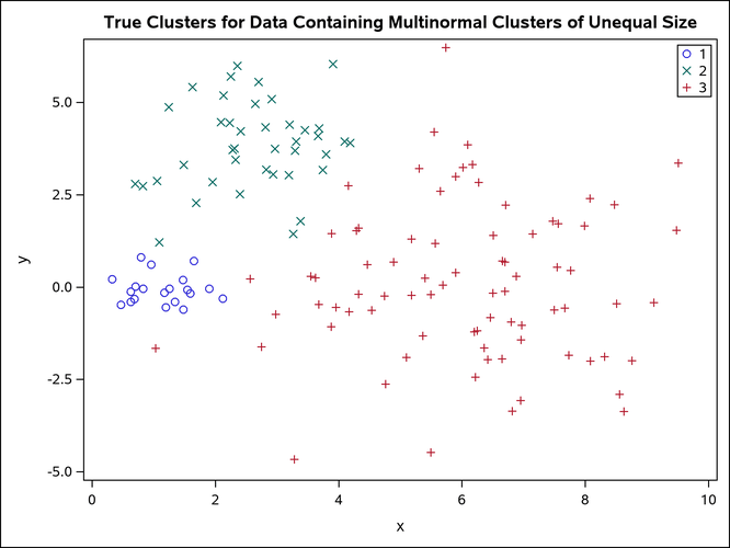 Generated Clusters of Unequal Size