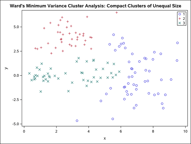 Compact Clusters of Unequal Size: PROC CLUSTER METHOD=WARD