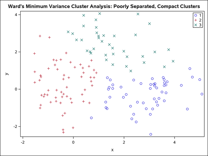 Poorly Separated, Compact Clusters: PROC CLUSTER METHOD=WARD