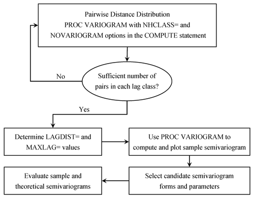 Flowchart for Semivariogram Selection