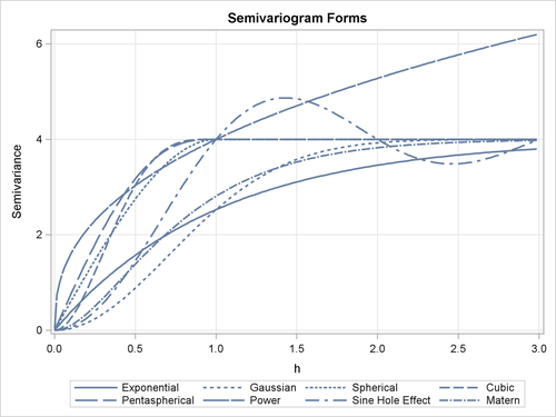 Semivariogram Forms Used in PROC KRIGE2D
