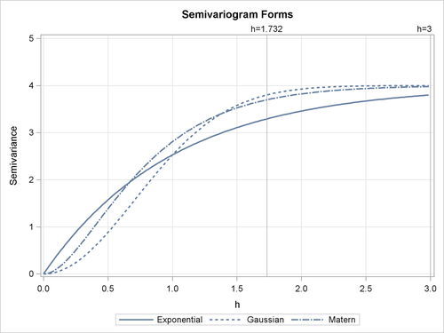 Gaussian, Exponential, and Matérn Semivariograms with Parameters a0=1, c0=4, and ν=1.5
