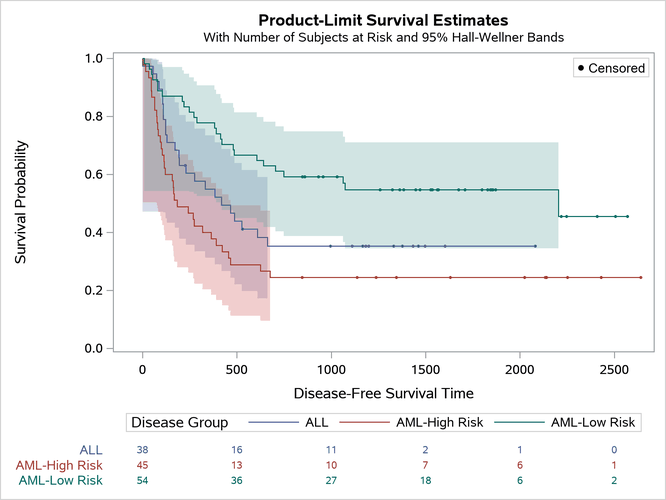 Survival Plot with a Modified Display of Censoring